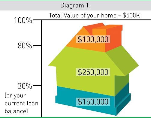 Beginners Guide to Using Equity in Property Investment