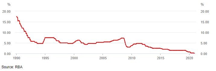 graph of cash rate target-1