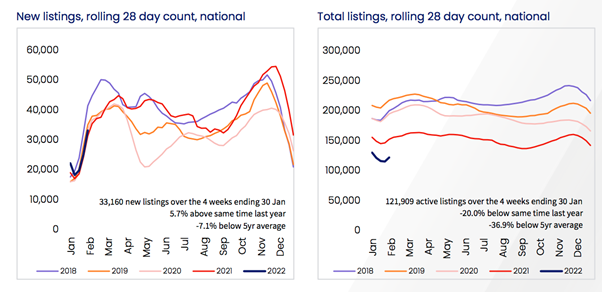 New and total listings, rolling 28 day count, national