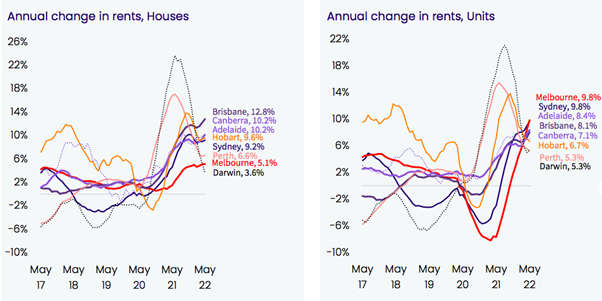 Annual Change in Rents - May