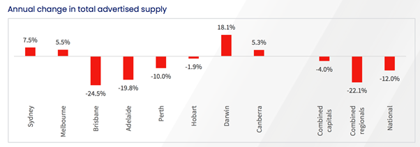 Annual change in advertised supply