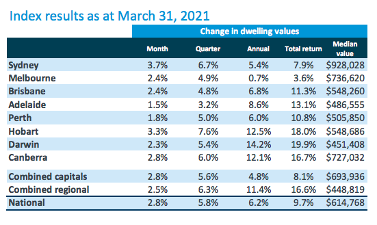 Australia Property Prices March 2021