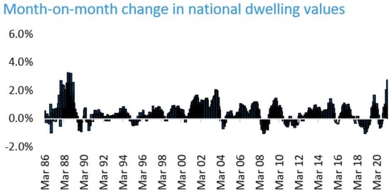 Australian dwelling values March 2021