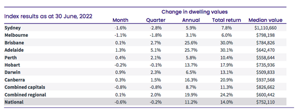 Change in Dwelling Values as at June 30, 2022