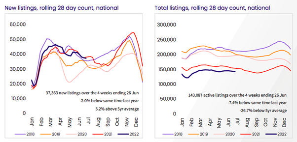 New and Total Listings, Rolling 28 Day Count