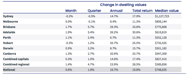 Change in Dwelling Values - April