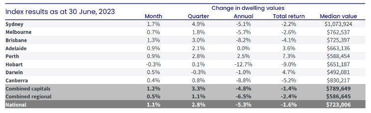 Change in Dwelling Values Index Results as at June 30,2023