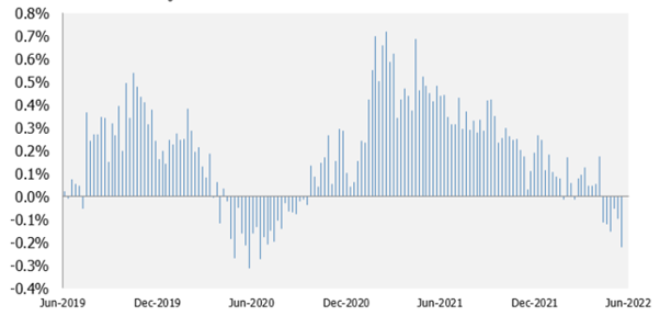 Change in National Dwelling Prices