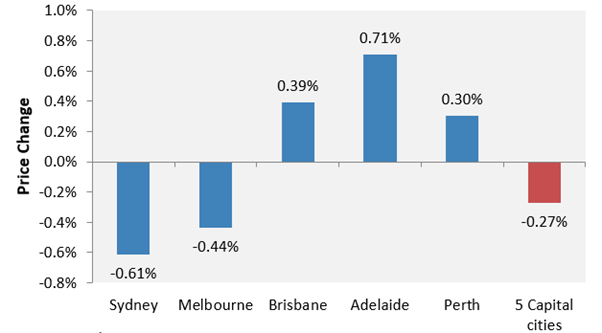 Price Change Across Capital Cities 