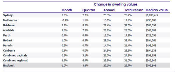 Change in Dwelling Values