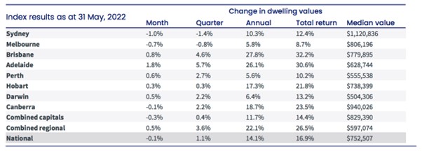 Change in Dwelling Index Results as at May 31