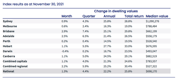 Index Results as at November 30, 2021