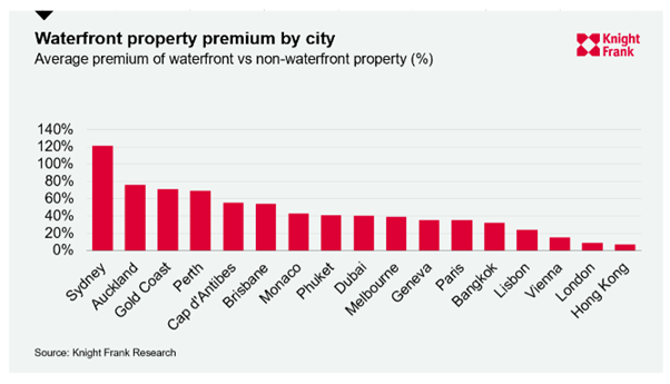 Waterfront property premium by city