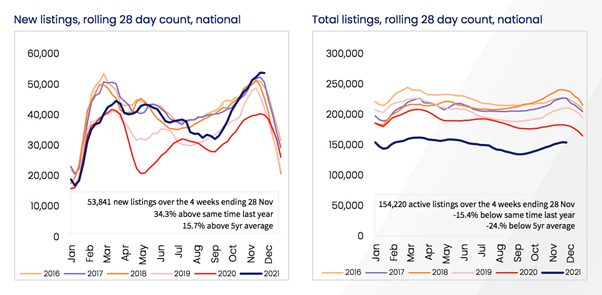 New and Total Listings, Rolling 28 Day Count