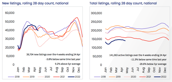 New and Total Listings,  Rolling 28 Day Count - April