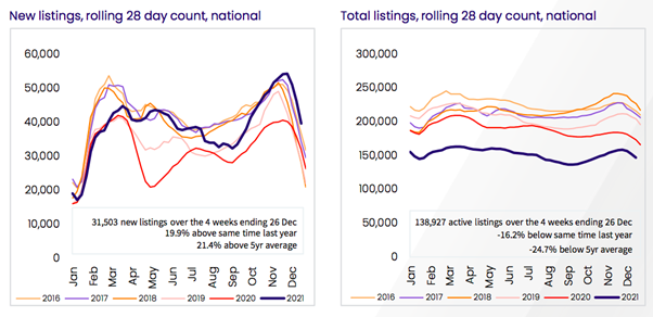 New and Total Listings, Rolling 28 day count