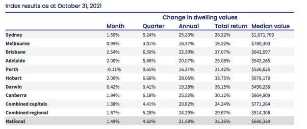 Index results as at October 31, 2021