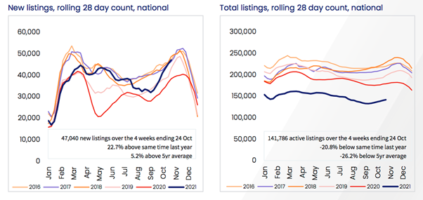 New and Total listings, rolling 28 day count