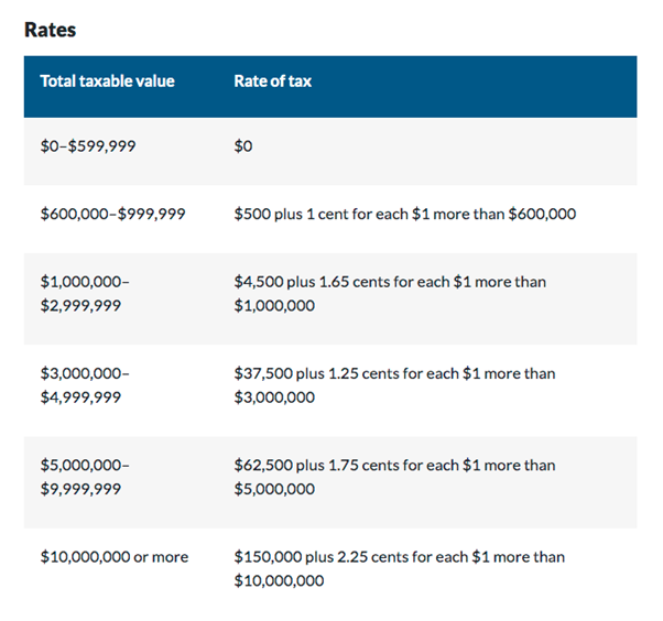 Rate of Tax based on Total Taxable Value