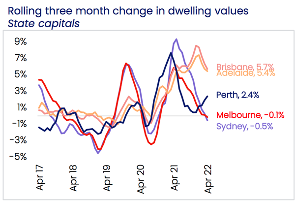 Rolling 3 month change in dwelling values for state capital - April