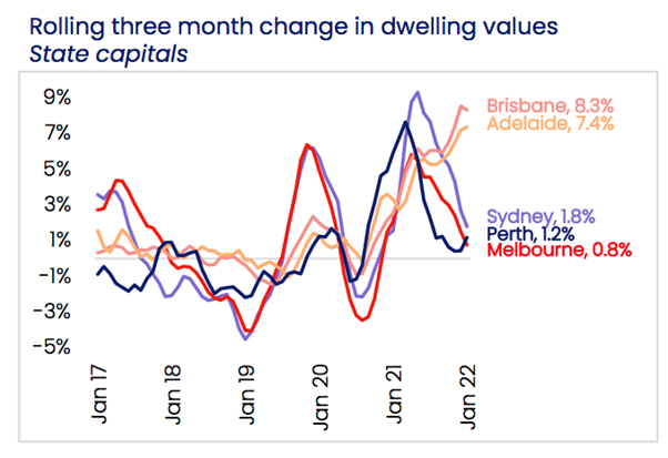 Rolling three month change in dwelling values, State Capitals