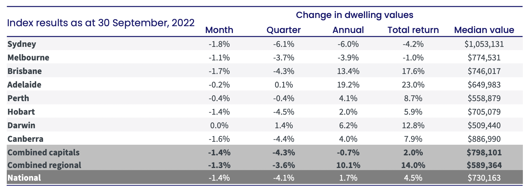 Change in Dwelling Values - Index Results as at 30 September 2022