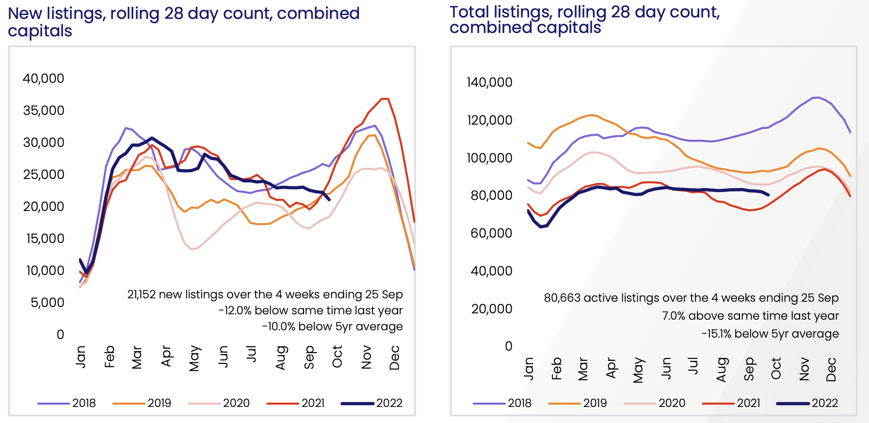 New and Total Listings - Rolling 28 Day Count 