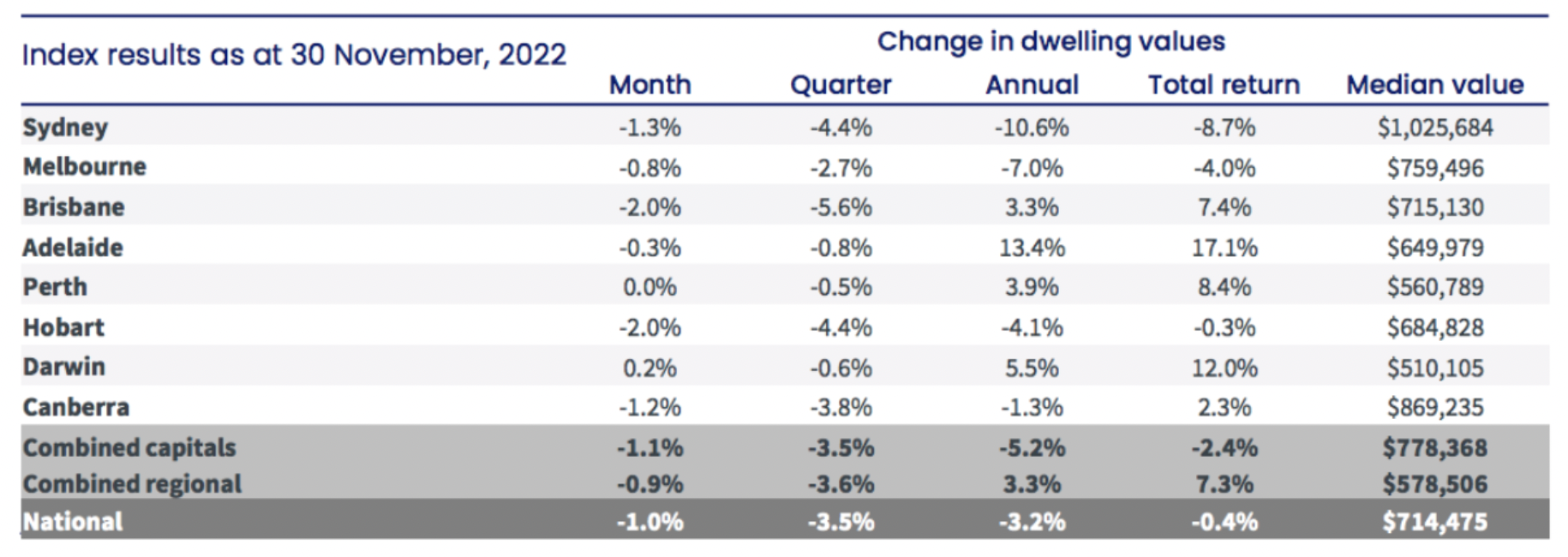 Change in Dwelling Values Index Results as at November 30, 2022