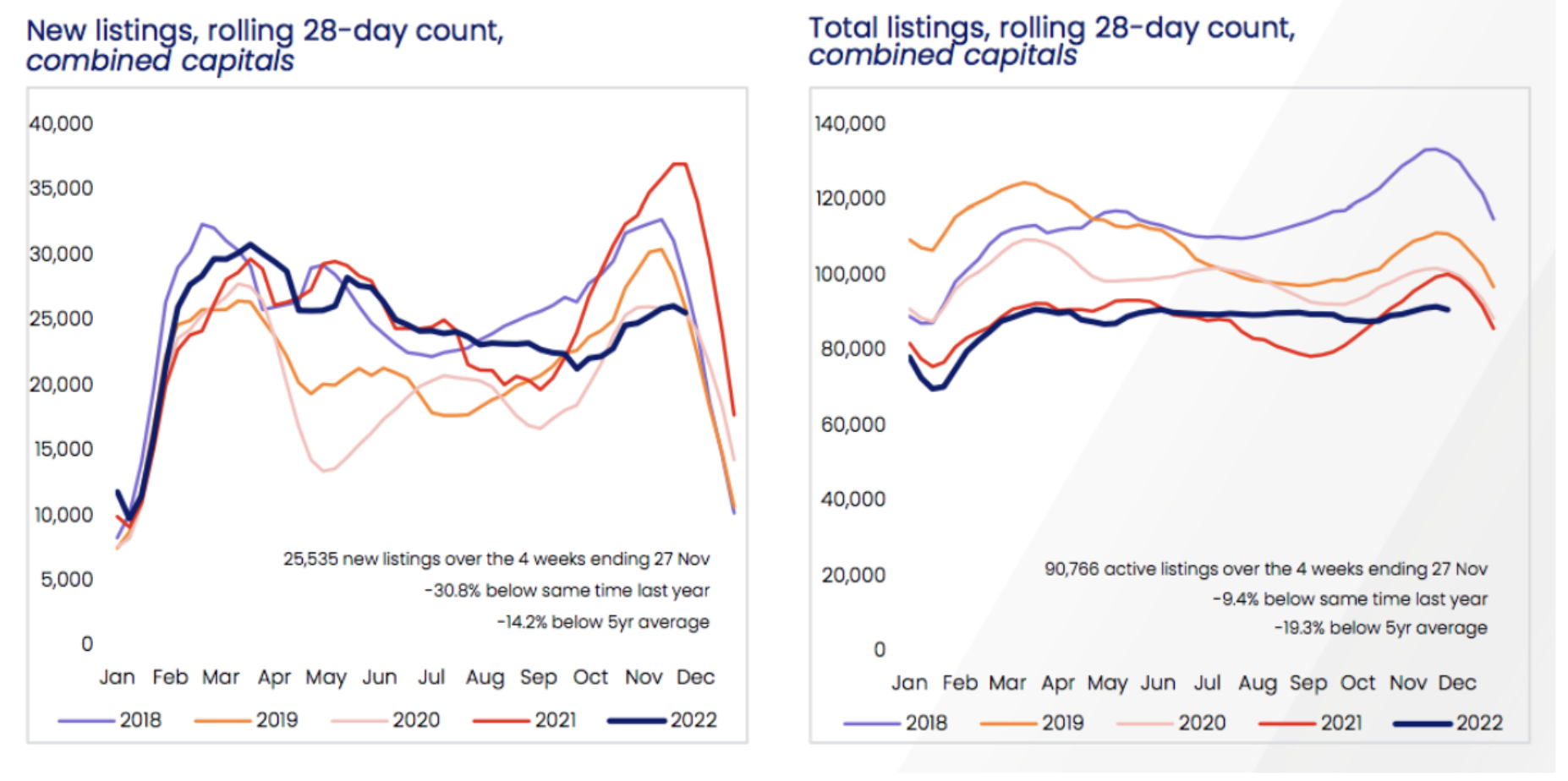 New and Total Listings, Rolling 28 Day Count