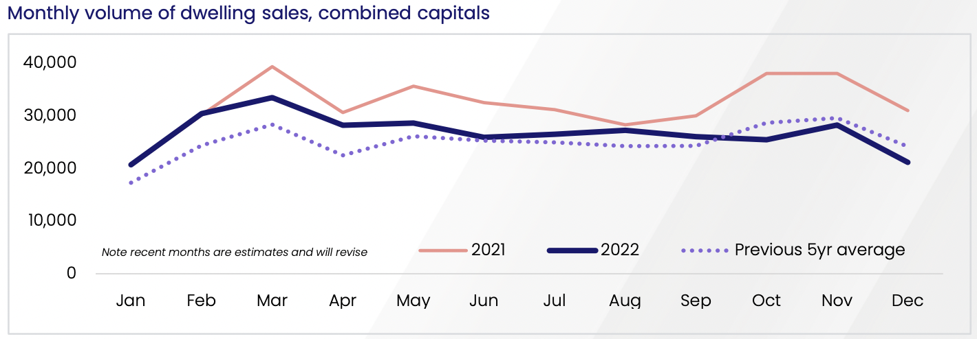 Monthly volume of dwelling sales, combined capitals