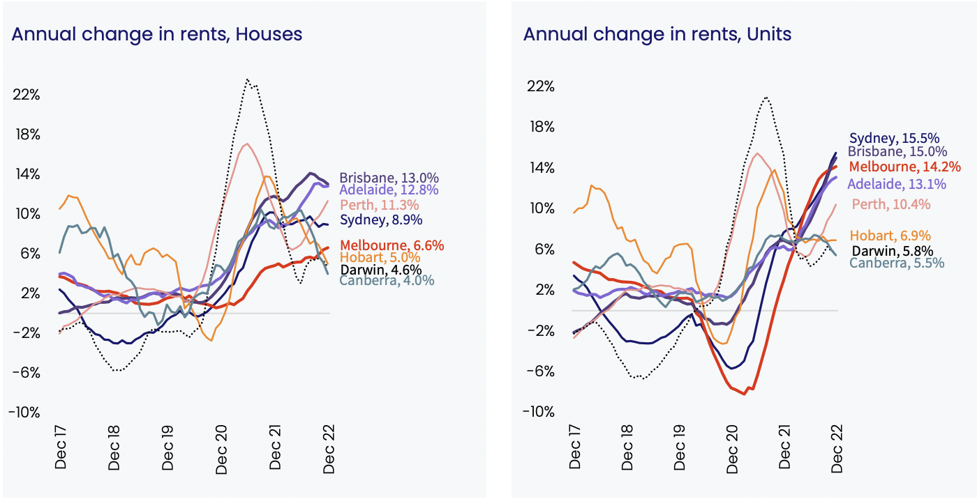 Annual change in rent, houses vs units