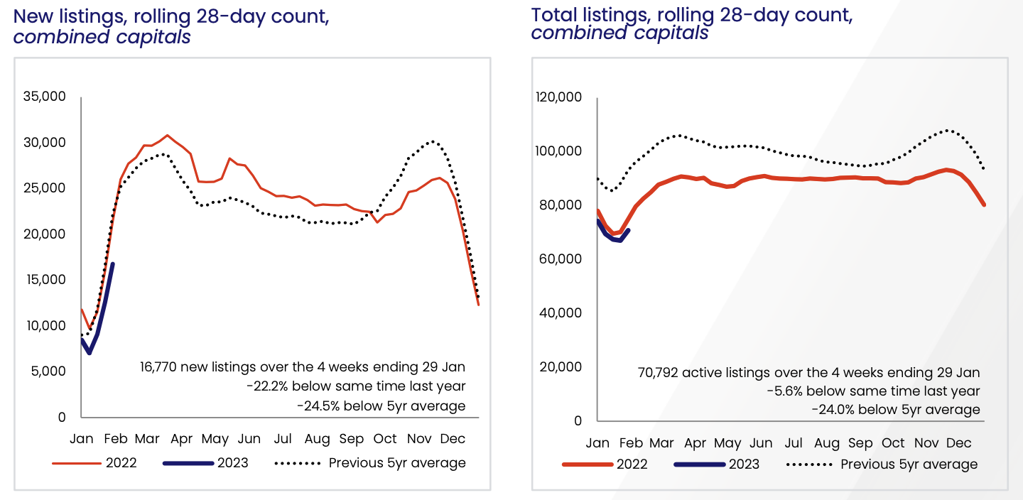 New and Total Listings - Rolling 28 Day Count