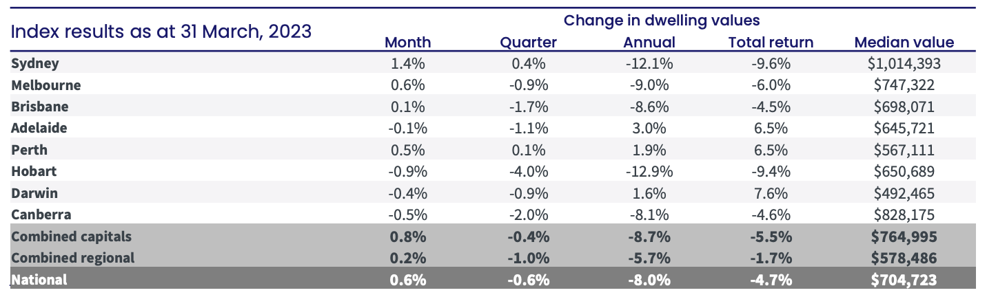 Change in Dwelling Values - Index Results as at 31 March, 2023