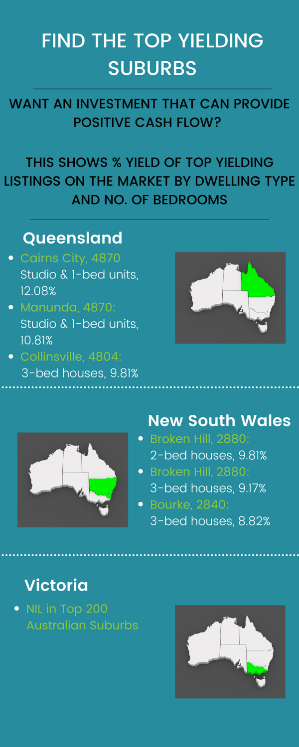 Australia's Top Yielding Suburbs - June 2022