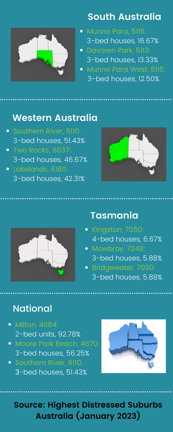 Australian Suburbs with the most distressed properties - January 2023