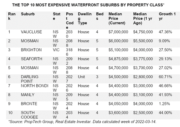 Top 10 most expensive waterfront suburbs by property class