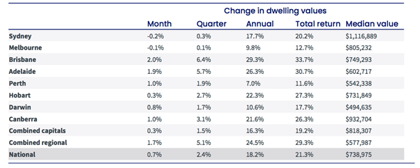 change in dwell 1