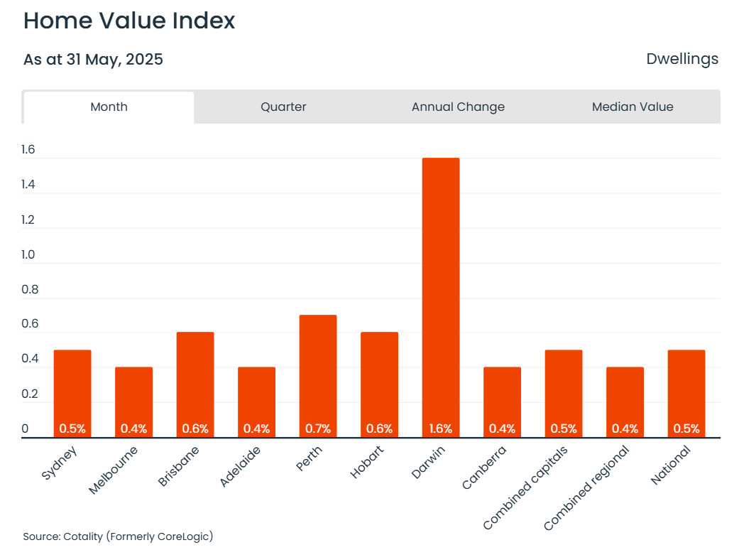 home value index - May 2025