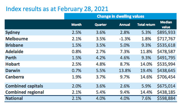 Australia Property Prices Feb 2021