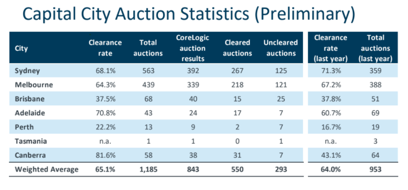 Capital City Auction Statistics - June 2020