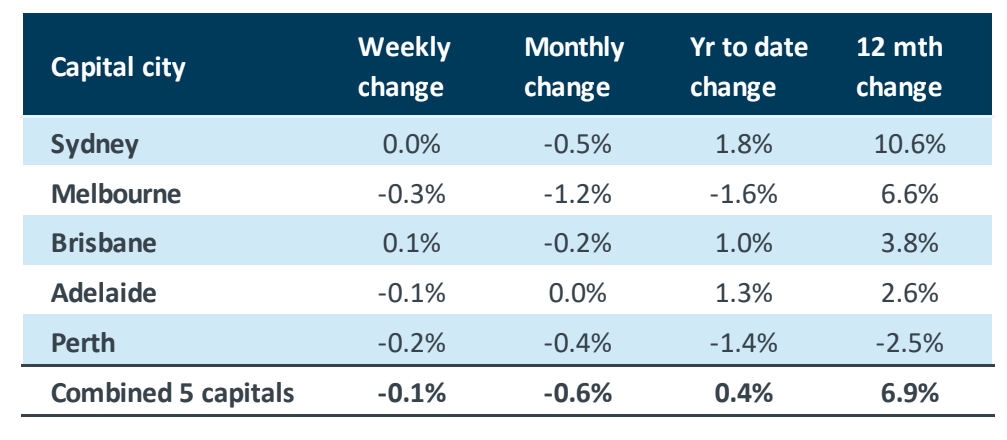 Capital City Prices