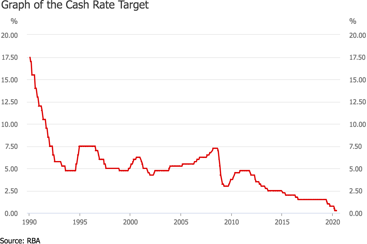 Cash Rate Target
