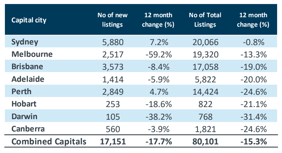 Property Listings and Demand