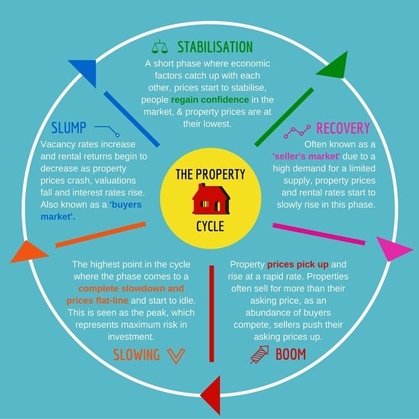 The Property Cycle