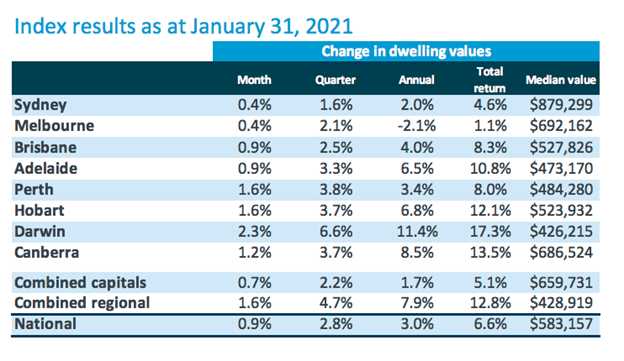 australia property prices 2021