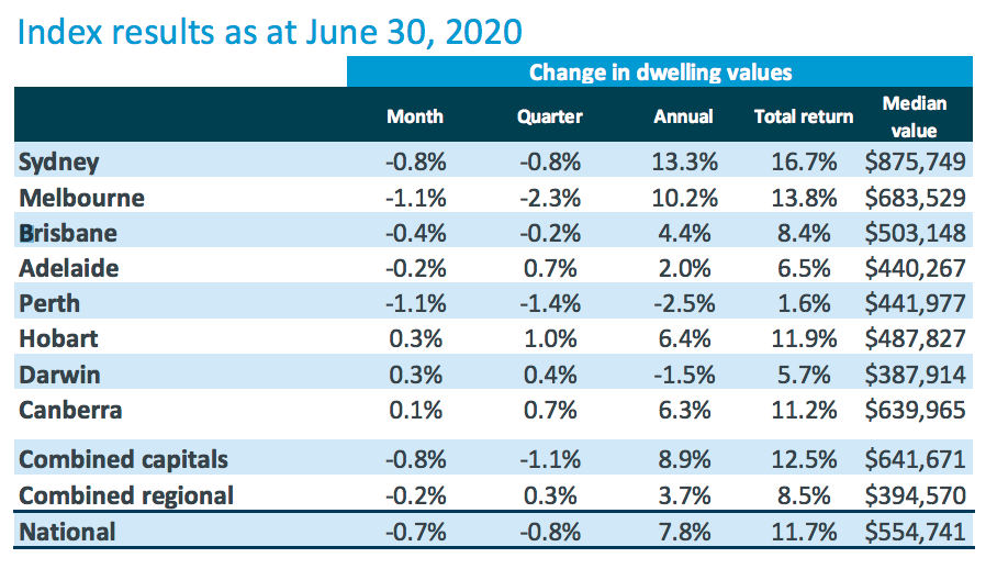 australia property prices