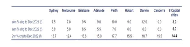 cba forecast