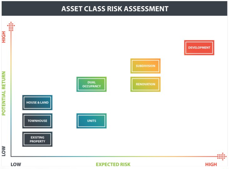 property investment risk assessment