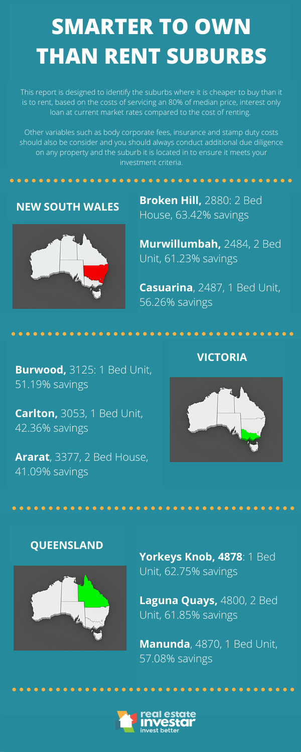 smarter to own than rent suburbs