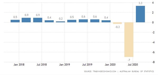 Australia Economy Growth